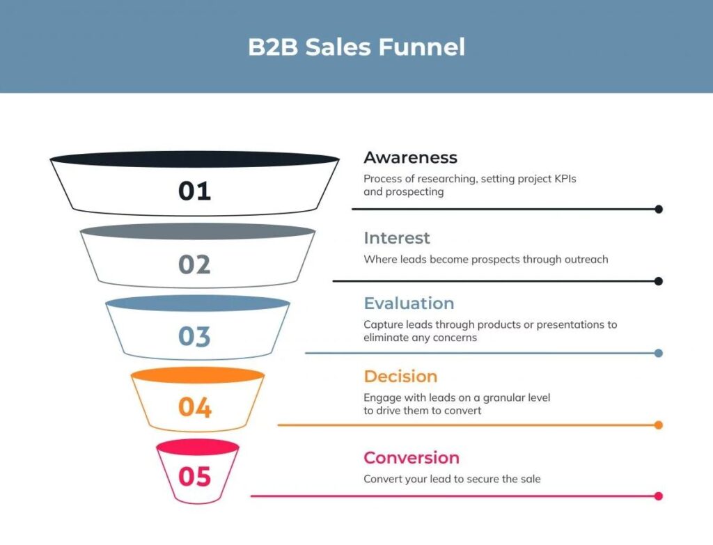 Visual representation of the B2B sales funnel with the following stages: awareness, interest, evaluation, decision, and conversion