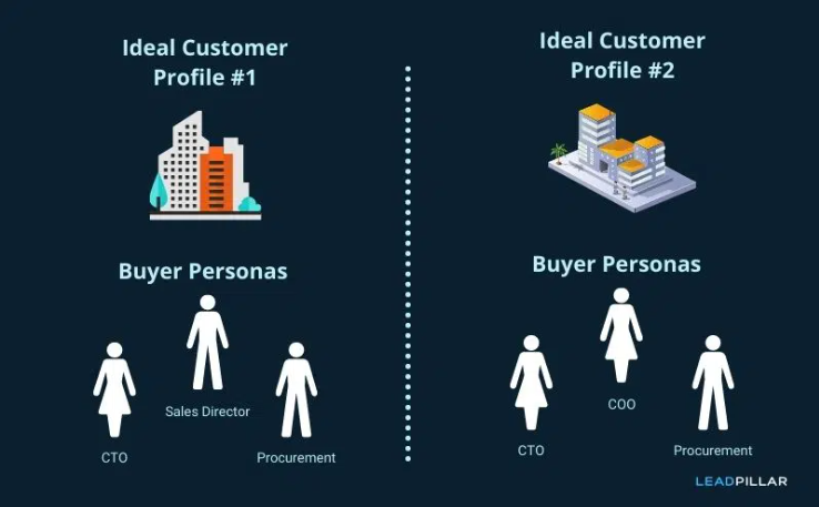Graphic showing the relationship between ideal customer profiles and buyer personas.