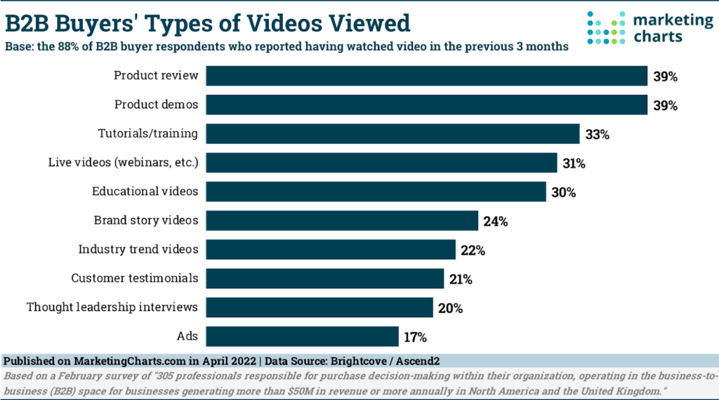 Bar chart ranking the types of video content viewed by B2B buyers, including product reviews and demos, tutorials and trainings, live webinars, customer testimonials, and more