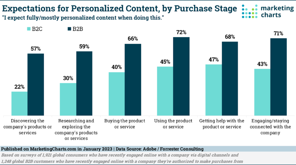 Bar chart shows that 57-71% of B2B buyers expect personalization at every single stage of their purchase journey