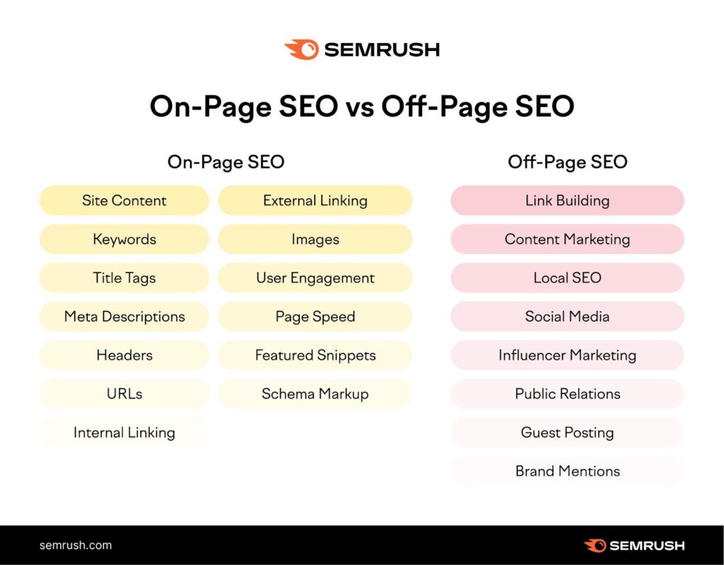 Graphic listing the components of on-page SEO and off-page SEO