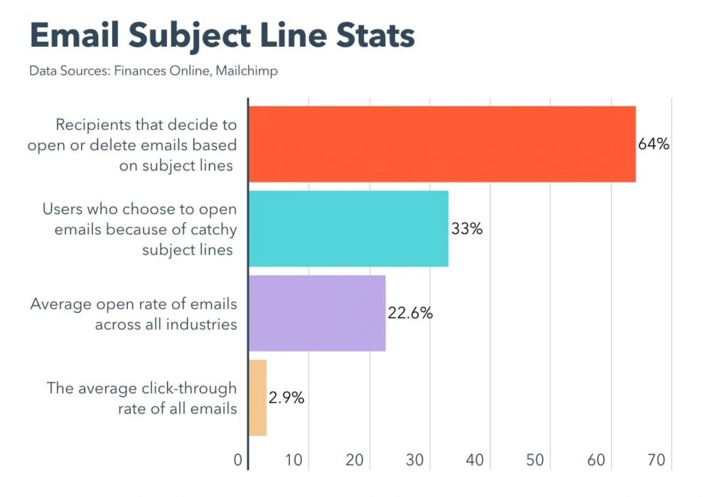 Bar chart showing that 64% of email recipients decide to open or delete an email based on subject lines
