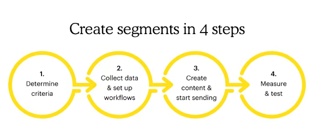 Flowchart showing the four steps required to segment sales email lists