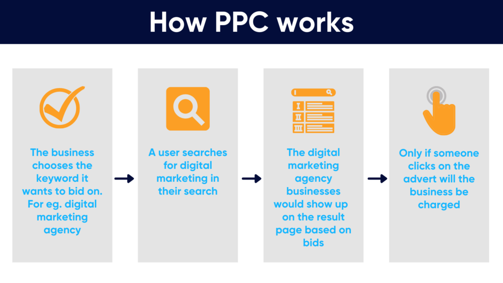 Graphic showing how the PPC process works