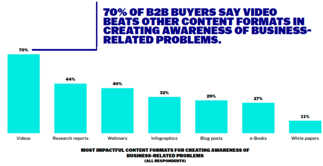 Bar chart shows that 70% of B2B buyers say video beats other content formats in creating awareness of business-related problems