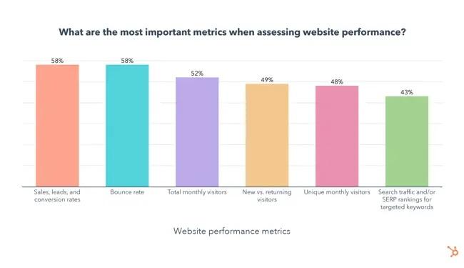Bar chart showing the most important web traffic analytics metrics to measure