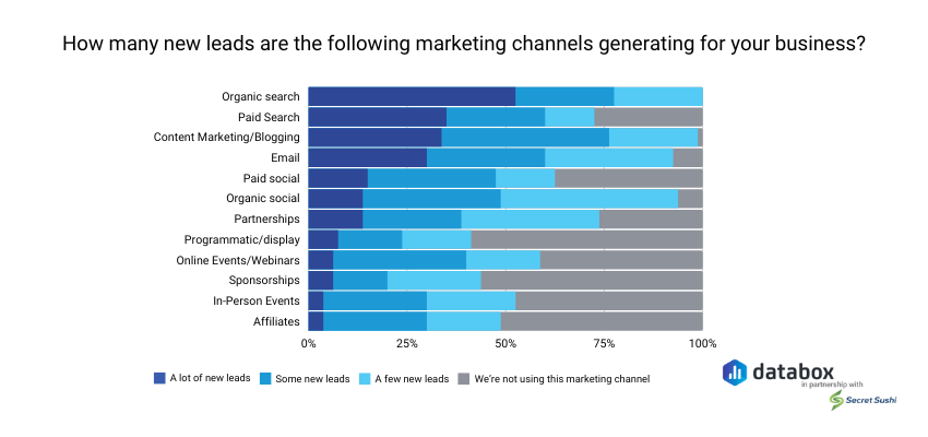 Bar chart showing that the top B2B lead-gen channels are digital.