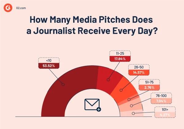 Graph breaking down the number of PR pitches journalists receive daily, including that more than a quarter receive 25+ pitches daily