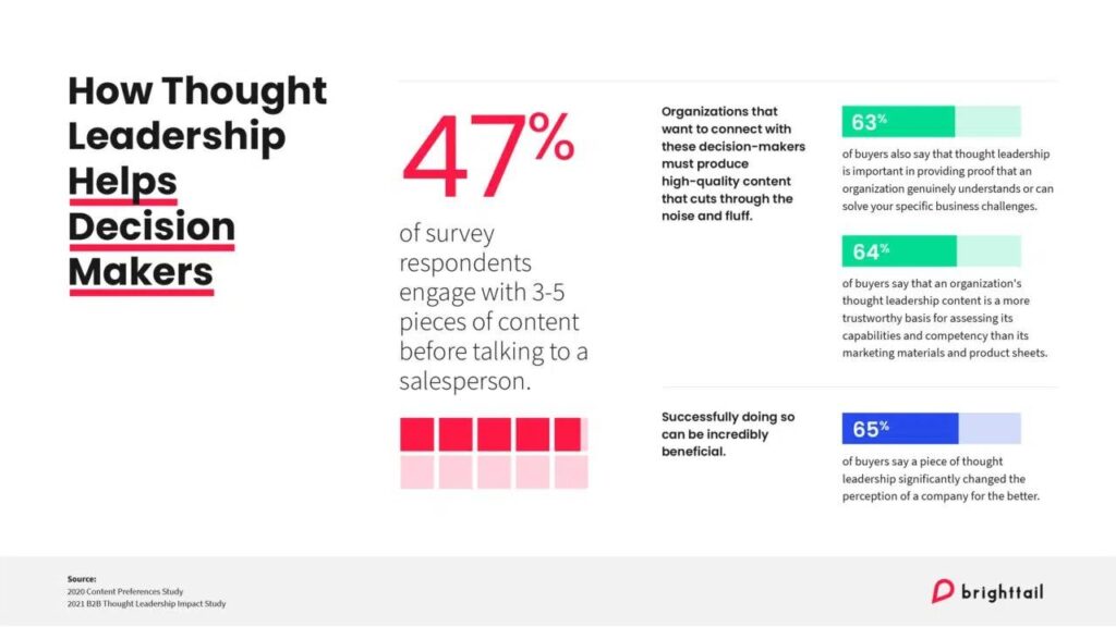 Graphic with statistics emphasizing the importance of thought leadership in B2B, including that 65% of buyers say thought leadership changed their perception of a company for the better