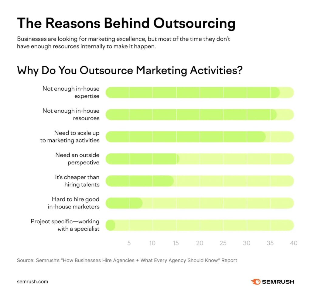 Bar chart showing that not enough in-house expertise is the number one reason to outsource marketing activities.
