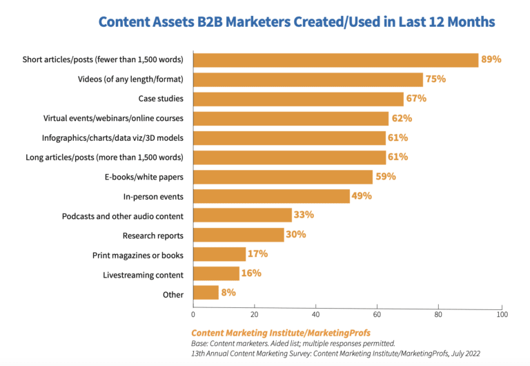 Bar chart showing the many types of content B2B marketers are creating and using, including different kinds of video, audio, and text assets
