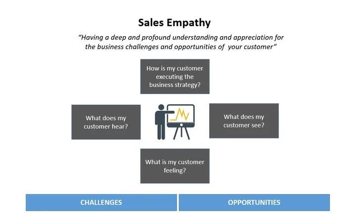 Graphic showing the components of sales empathy, including understanding what the customer sees, hears, and feels