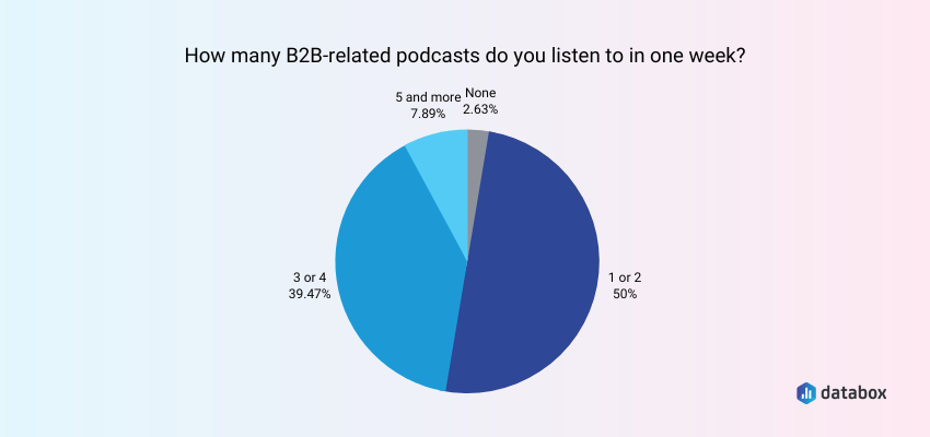Pie chart showing that more than 97% of B2B professional podcasts listeners listen to at least one B2B podcast every week
