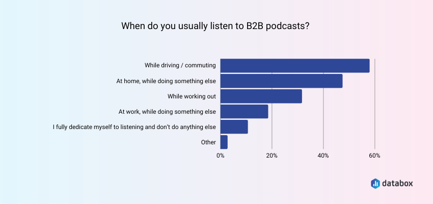 Bar chart showing that B2B podcasting reaches audiences even when they aren’t working, including during commutes, while at home, and while working out.