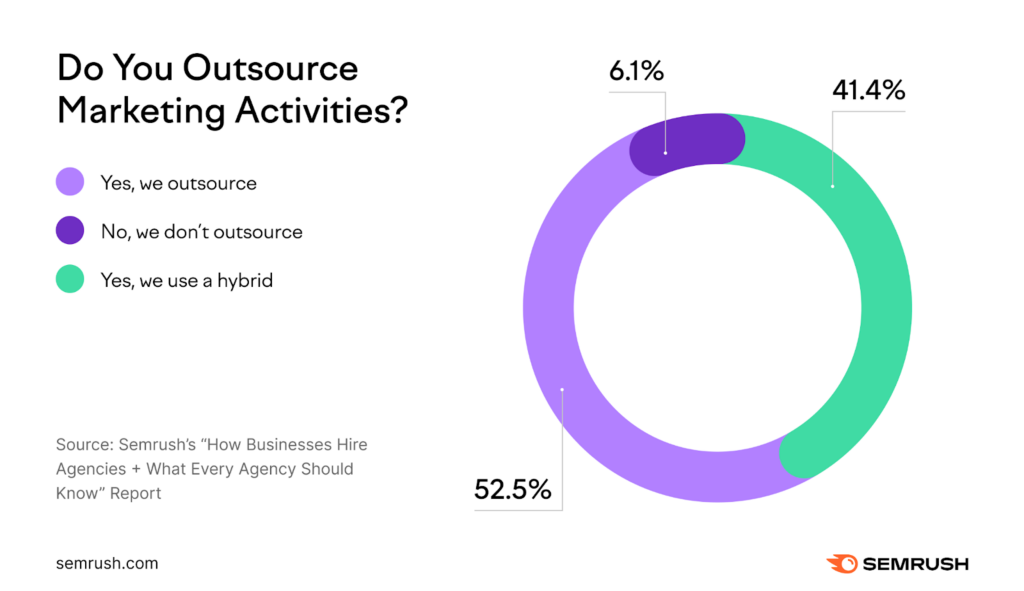 Pie chart shows that 94% of businesses choose to outsource some or all of their marketing activities