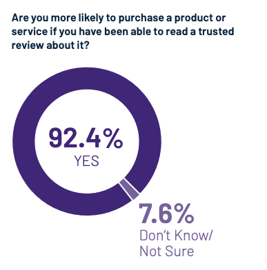 Graphic showing a statistic that 92.4% of buyers say they are more likely to buy a product or service after reading a trusted review